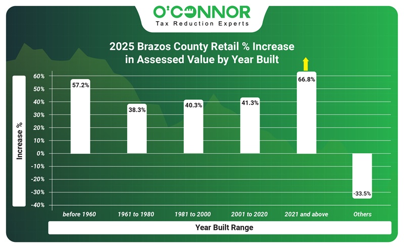 2025 Brazos county retail % increase in assessed value by year built