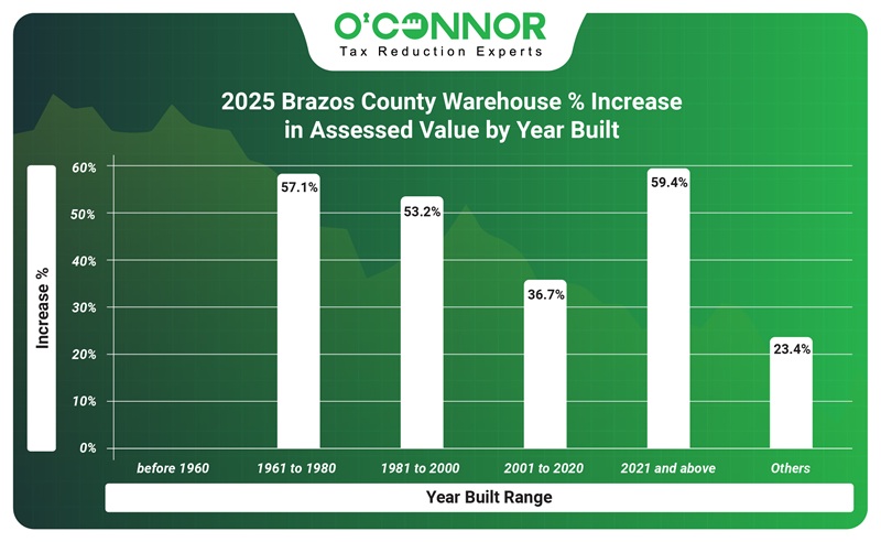 2025 Brazos county Warehouse % increase in assessed value by year built