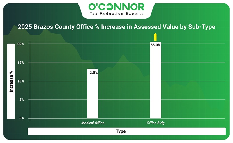Brazos county office % increase in assessed value by sub - type