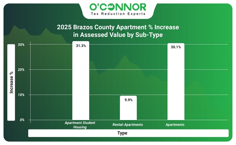 2025 Brazos county apartment % increase in assessed value by sub-type
