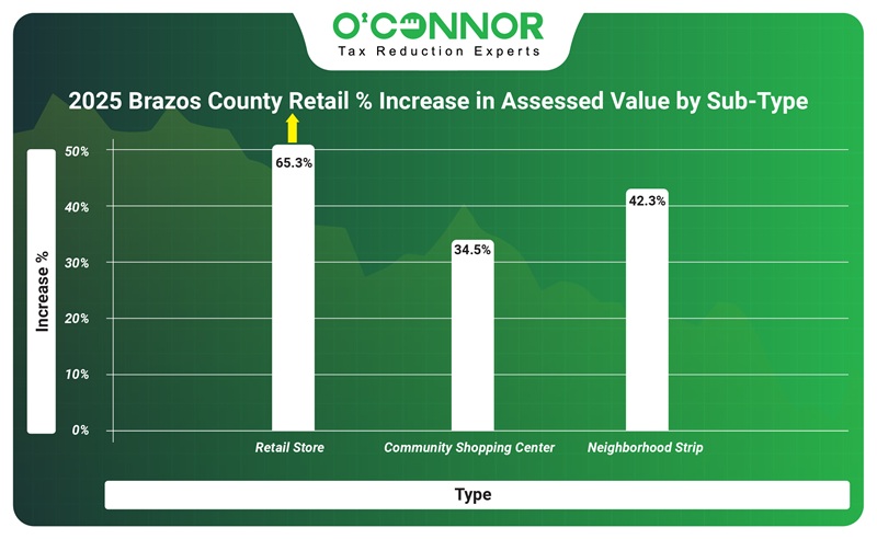 Brazos county retail % increase in assessed value by sub-type