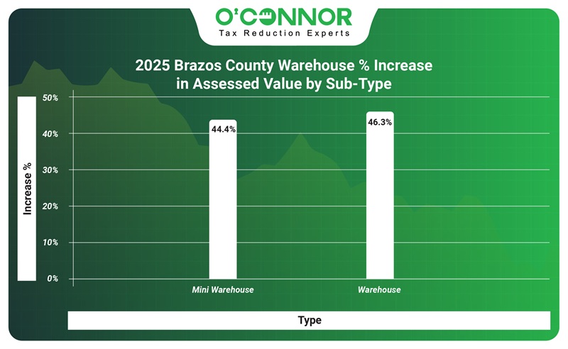 2025 Brazos county warehouse % increase in assessed value by sub-type