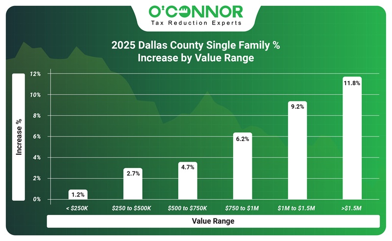 2025 Dallas county single family value increase graph
