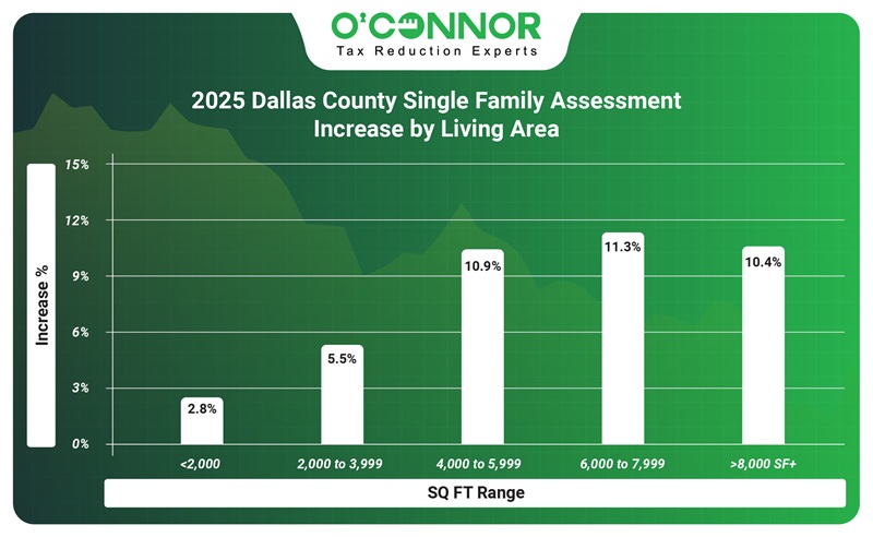 2025 Dallas county single family assessment increase graph