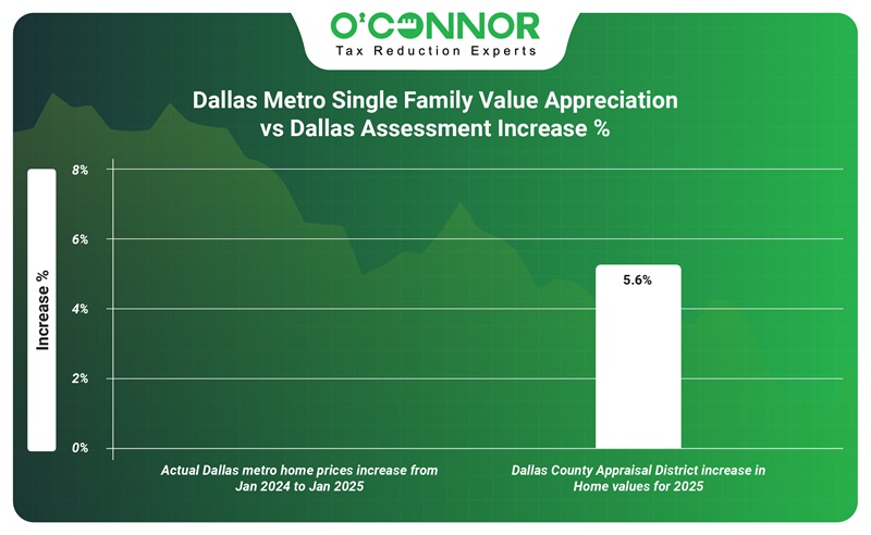 Dallas metro single family value appreciation vs dallas assessment increase %