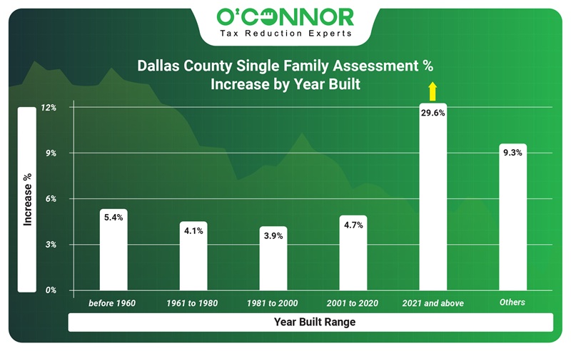 Dallas county single family assessment % increase year built
