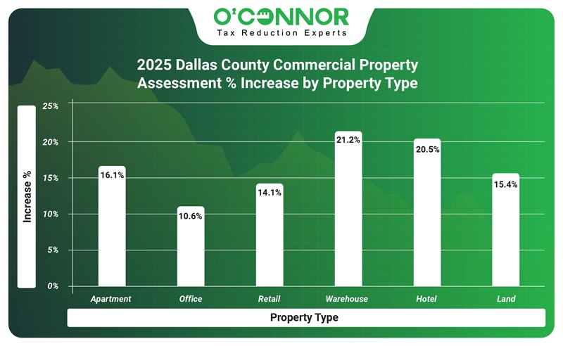 2025 Dallas county commercial property assessment % increase by property type