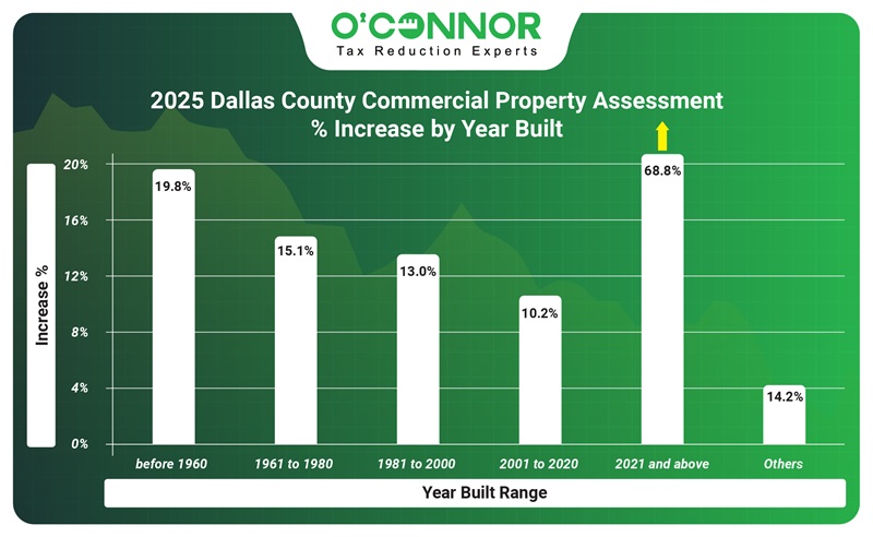 2025 Dallas county Commercial property assessment increase %