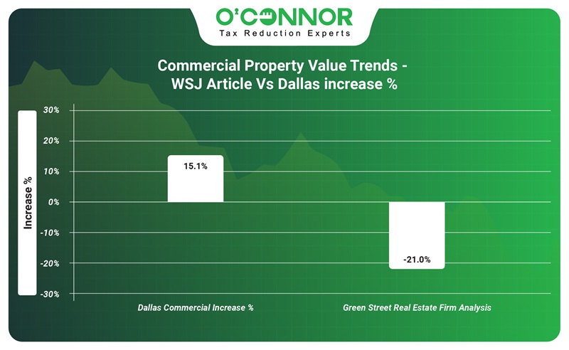 Commercial property value trends % WSJ?Article Vs Dallas increase %