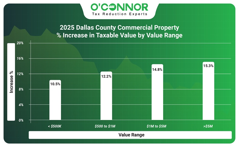 2025 Dallas county commercial property % increase in taxable