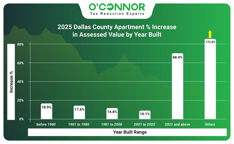 2025 Dallas county Apartment % increase in assessed value by year built