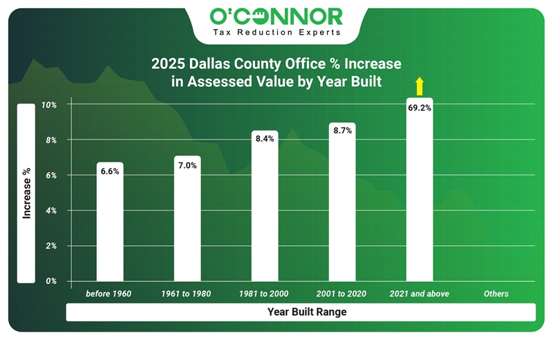 2025 Dallas county office % increase by value by year built