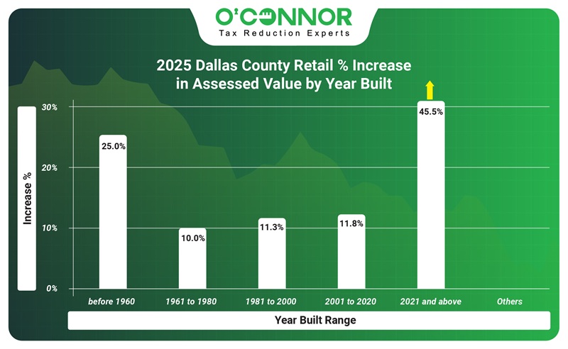 2025 Dallas county retail % increase in assessed by year built