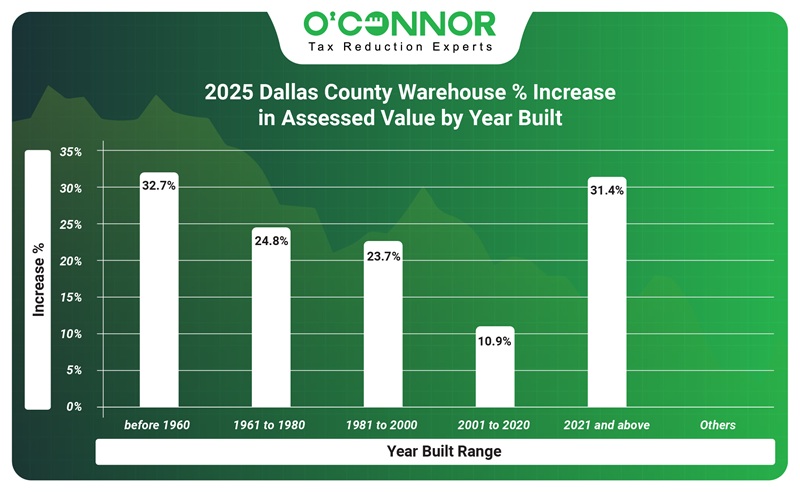 2025 Dallas county Warehouse % increase in assessed value  by year built