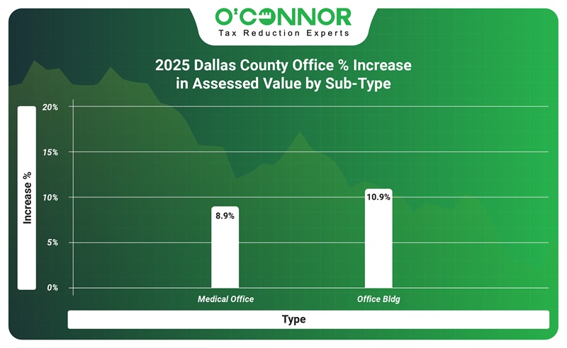 2025 Dallas county office % increase in assessed value by sub-type