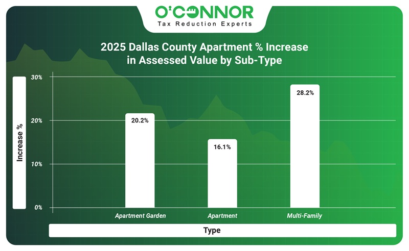 2025 Dallas county Apartment % increase by sub-type