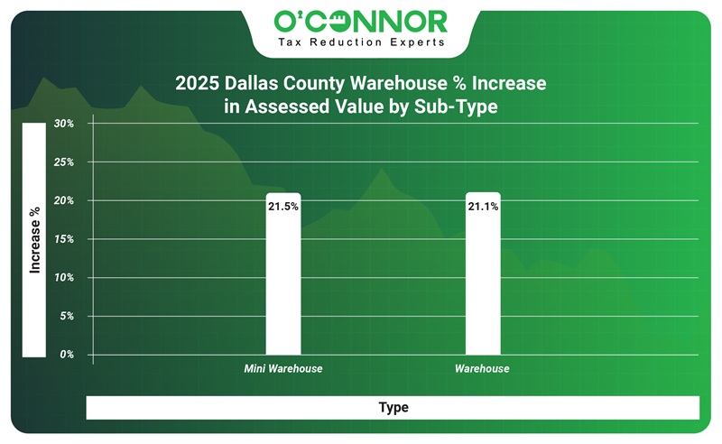 2025 Dallas county warehouse % in crease in assessed value by sub-type