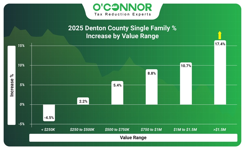 2025 Denton County single family % increase by value range