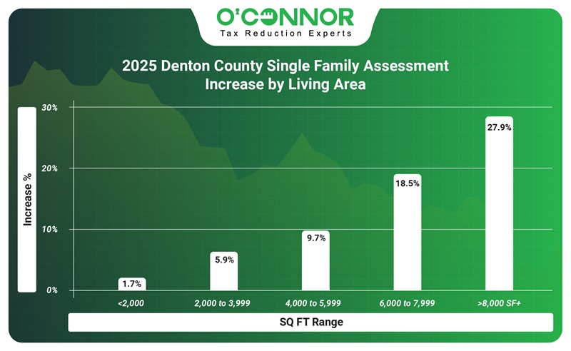 2025 Denton County single family assessment increase by living area