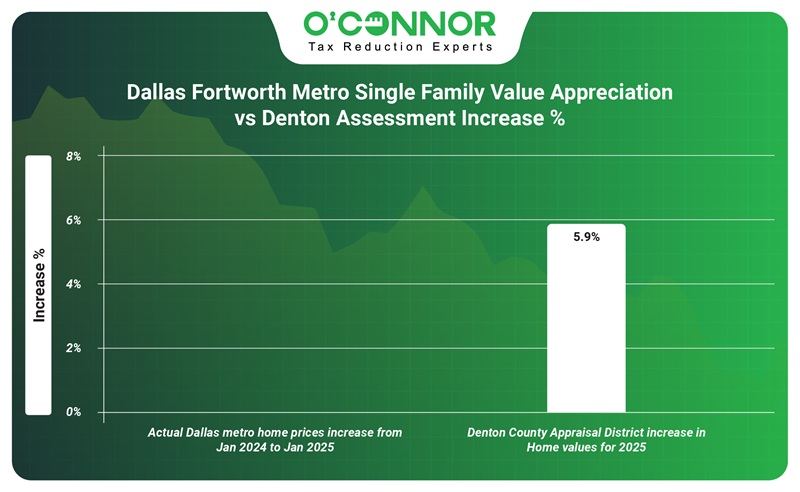 Dallas fortworth metro single family value appreciation vs denton assessment increase %