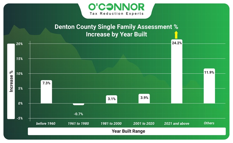 Denton county single family assessment % increase by year built