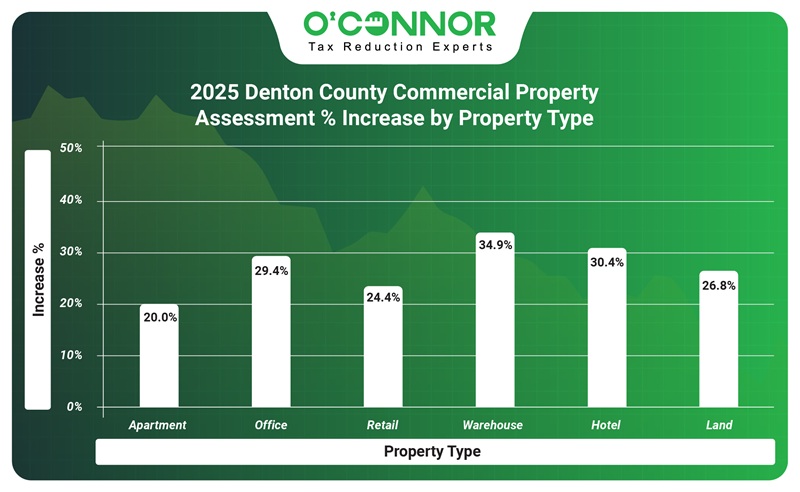 2025 Denton county commercial property assessment % increase by property type
