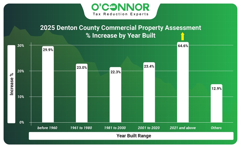 2025 Denton county commercial property assessment % increase by year built