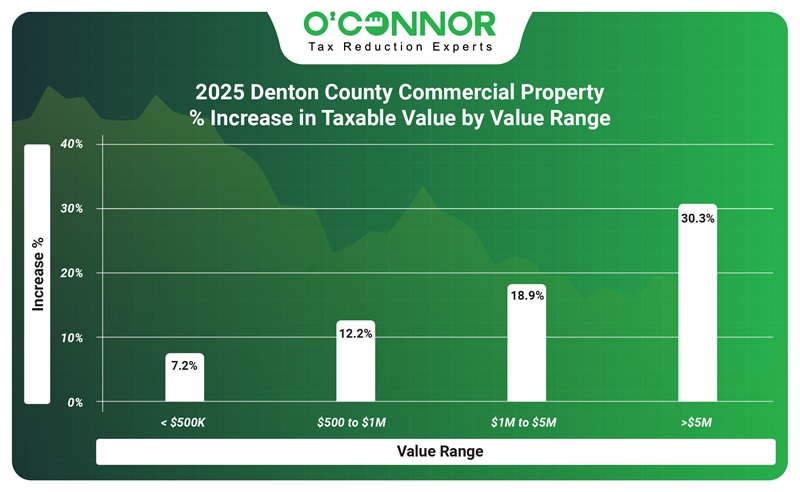 2025 Denton county commercial property % increase in taxable value by value range