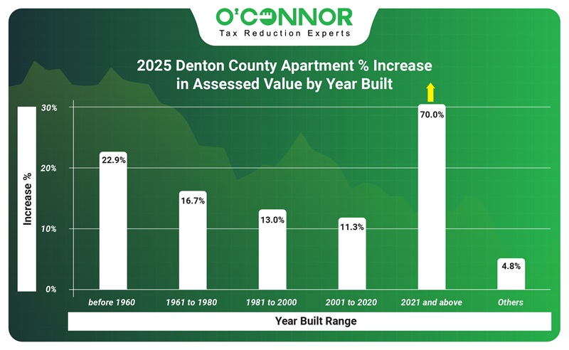 2025 Denton county apartment % increase in assessed value