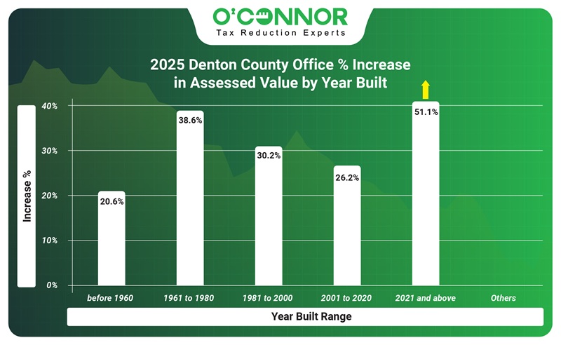 2025 Denton county office % increase in assessed value by year built