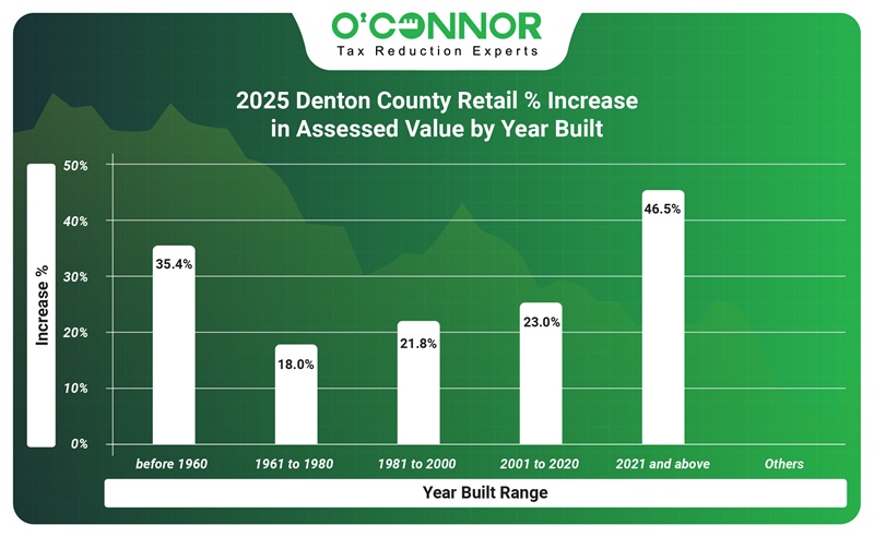 2025 Denton county Retail % increase in assessed value by year built
