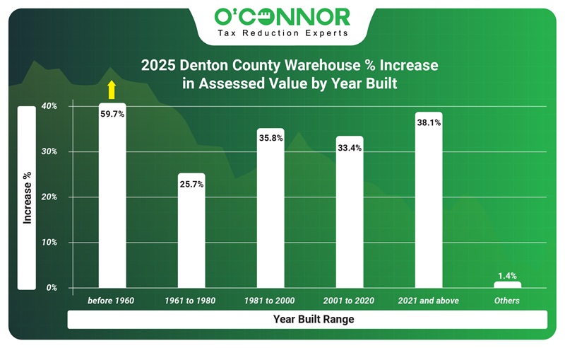 2025 denton county warehouse % increase in assessed value by year built