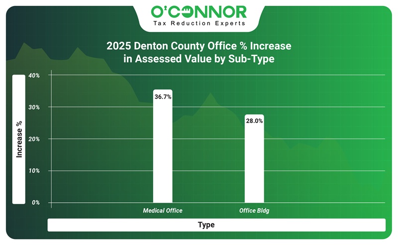 2025 Denton county office % increase in assessed value by sub-type