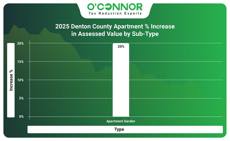 2025 denton county apartment % increase in assessed value by sub-type
