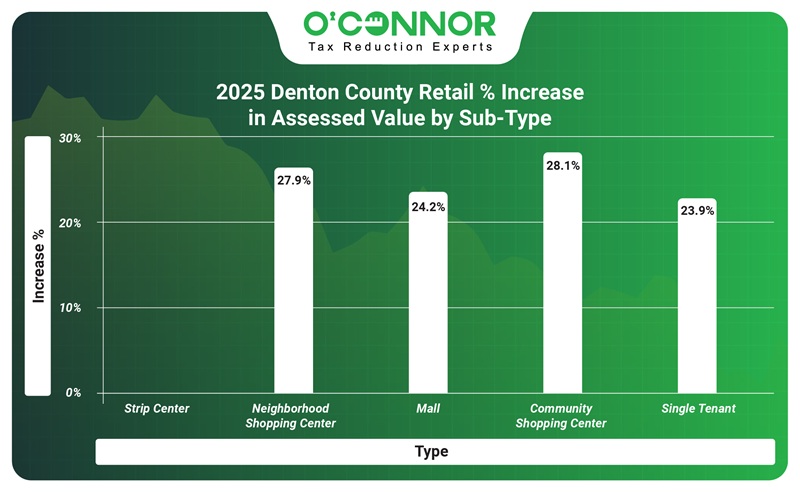 2025 Denton county retail % increase in assessed value by sub-type