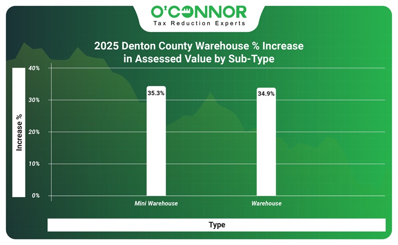 2025 Denton county Warehouse % increase in assessed value by sub-type