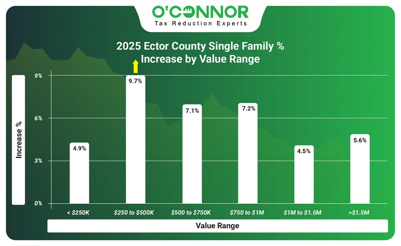 2025 Ector county single family % increase by value range