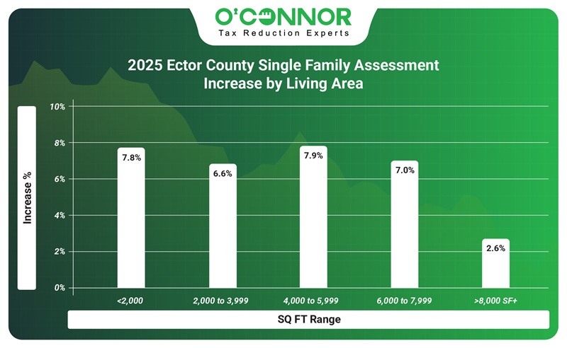 2025 Ector county single family assessment increase by living area