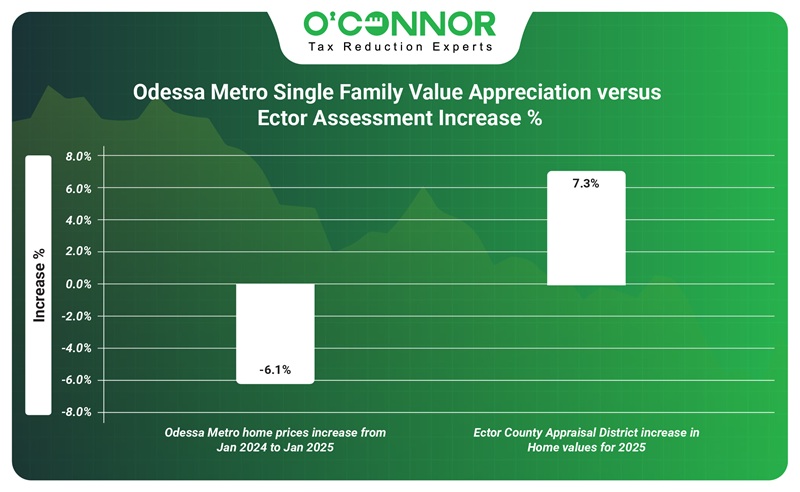 Odessa metro single family value appreciation vs Ector assessment increase