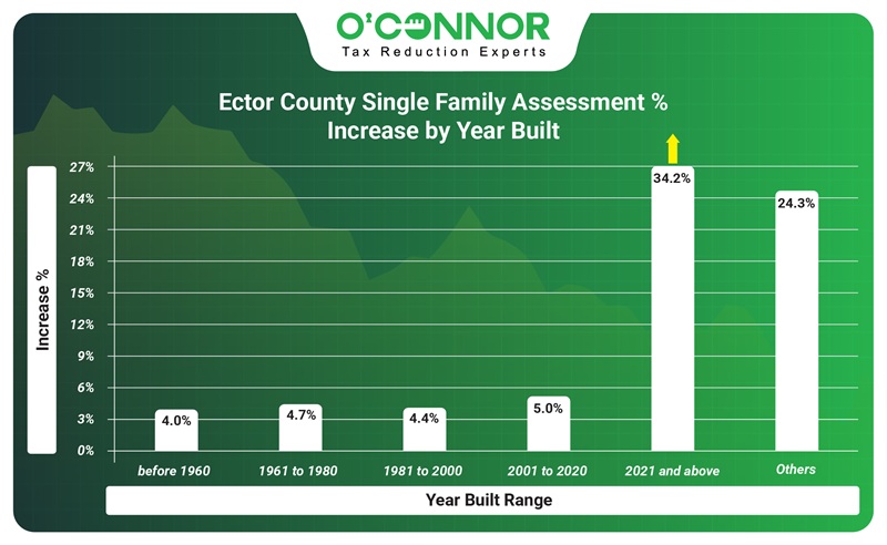 Ector county single family assessment % increase by yaer built