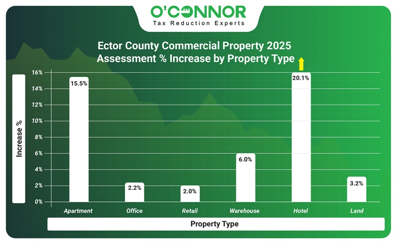 Ector county commercial property 2025 assessment % increase by property type.
