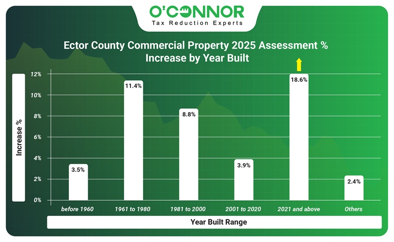 Ector county commercial property 2025 assessment increase by year built
