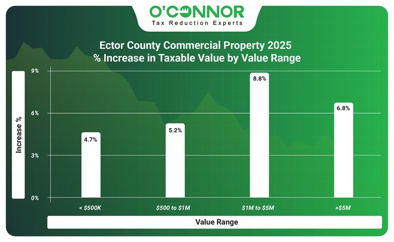 Ector county commercial property 2025 % increase in taxable value by value range