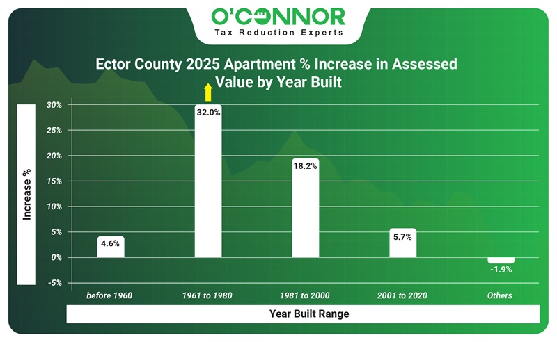 Ector county apartment % increase in assessed value by year built