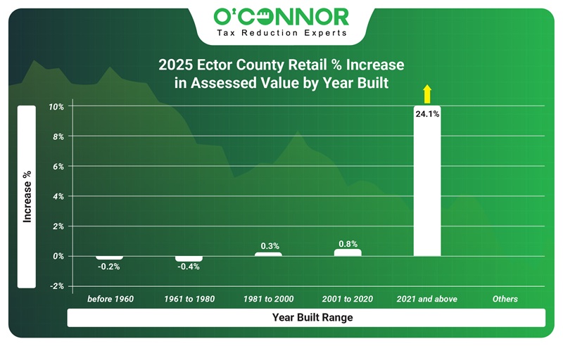 2025 Ector County Retail % increase in assessed value by year built
