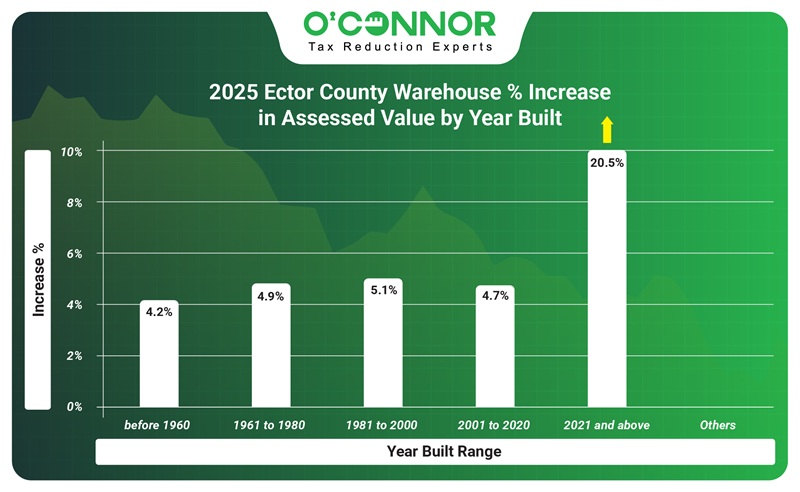 2025 Ector county warehouse % increase in assessed value by year built
