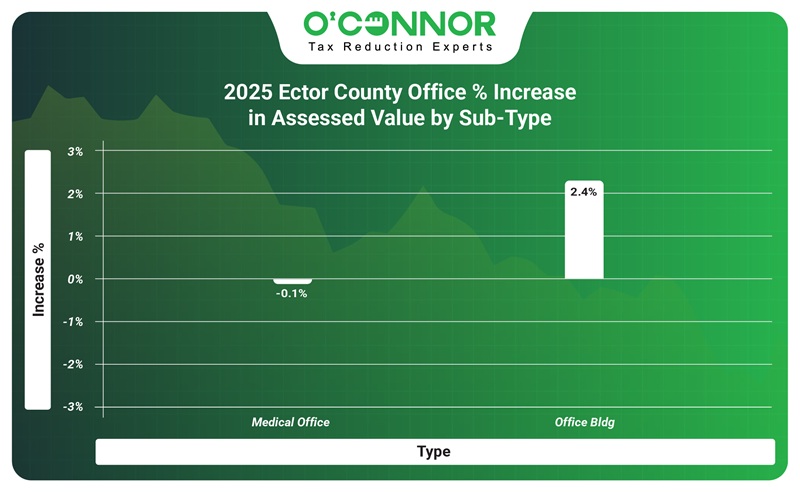 2025 Ector county office % increase in assessed value by sub-type