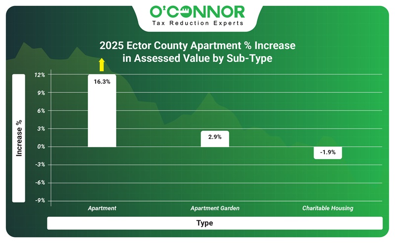 2025 Ector county apartment % increase in assessed value by sub-type