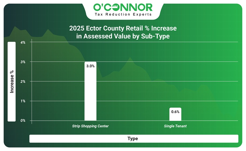 2025 Ector county Retail % increase in assessed value by sub-type