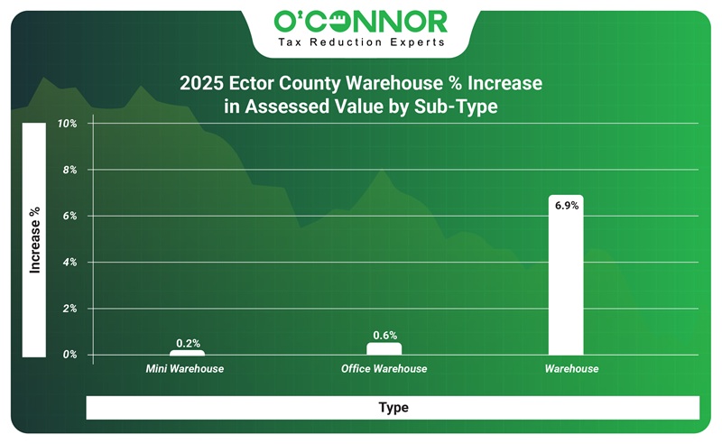 2025 Ector county warehouse % increase in assessed value by sub-type